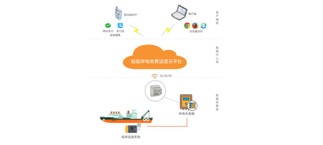船舶充電設備收費運營云平臺系統